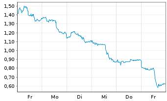 Chart Mini Future Short Pan American Silver - 1 Woche