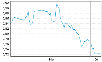 Chart Mini Future Long Ballard Power Systems - 1 Woche