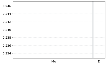 Chart Mini Future Long Ballard Power Systems - 1 Woche