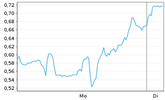 Chart Mini Future Short Ballard Power Systems - 1 Woche
