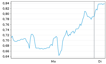 Chart Mini Future Short Ballard Power Systems - 1 Woche