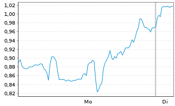 Chart Mini Future Short Ballard Power Systems - 1 Woche
