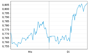 Chart Mini Future Long Verizon - 1 Woche