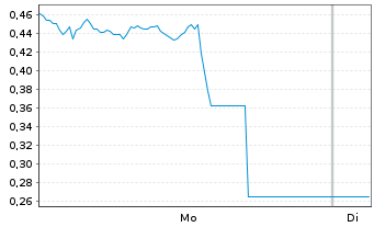 Chart Mini Future Short Barrick Mining - 1 Woche