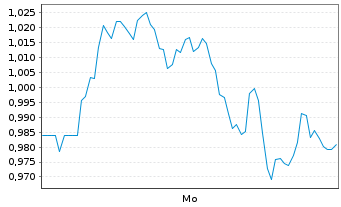 Chart Mini Future Short Unilever - 1 Week