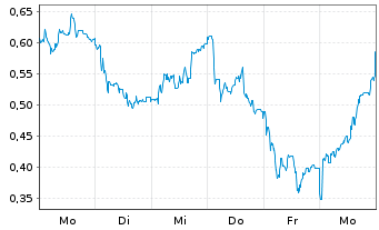 Chart Mini Future Long 2G Energy - 1 Woche