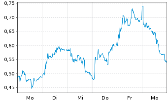 Chart Mini Future Short 2G Energy - 1 Woche
