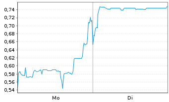 Chart Mini Future Short Vulcan Energy Resources - 1 Woche
