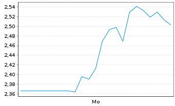 Chart Mini Future Long Friedrich Vorwerk Group - 1 Woche