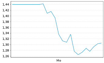 Chart Mini Future Short Friedrich Vorwerk Group - 1 Woche