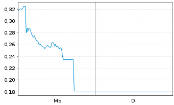 Chart Mini Future Short Orsted - 1 Woche