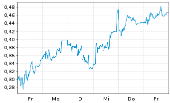 Chart Mini Future Long PVA TePla - 1 Woche