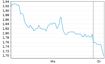 Chart Mini Future Long Beiersdorf - 1 Woche