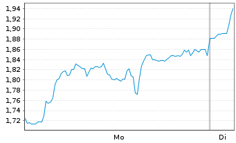 Chart Mini Future Short Beiersdorf - 1 Woche