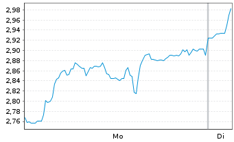 Chart Mini Future Short Beiersdorf - 1 Woche