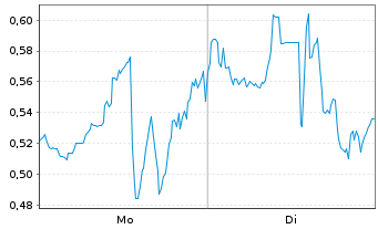 Chart Mini Future Short Vistra - 1 Woche