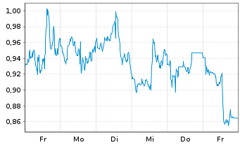 Chart Mini Future Short Palo Alto Networks - 1 Woche
