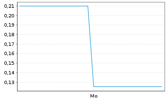 Chart Mini Future Short Standard Lithium - 1 Woche