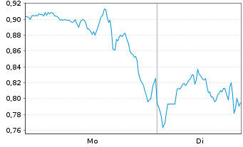 Chart Mini Future Long JPMorgan Chase - 1 Woche