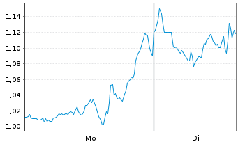 Chart Mini Future Short JPMorgan Chase - 1 Woche