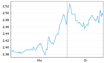 Chart Mini Future Short JPMorgan Chase - 1 Woche