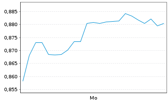 Chart Mini Future Long SoftBank - 1 Woche
