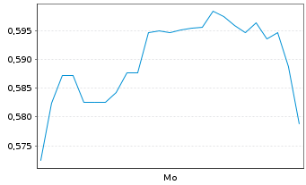 Chart Mini Future Long SoftBank - 1 Woche