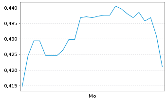 Chart Mini Future Long SoftBank - 1 Woche