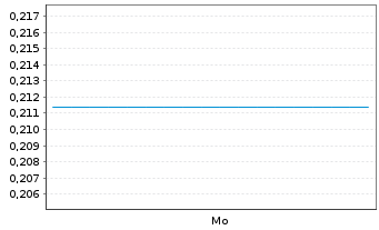 Chart Mini Future Short SoftBank - 1 Woche