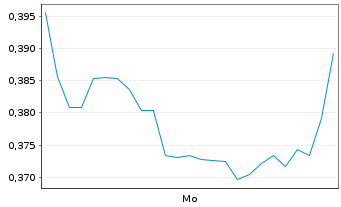 Chart Mini Future Short SoftBank - 1 Woche