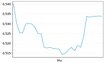 Chart Mini Future Short SoftBank - 1 Woche