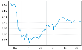 Chart Mini Future Long Energy Fuels - 1 Week