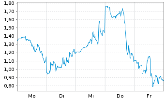 Chart Mini Future Long Cameco - 1 Woche