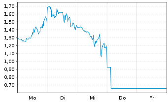 Chart Mini Future Short Cameco - 1 Woche