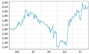 Chart Mini Future Short Cameco - 1 Woche