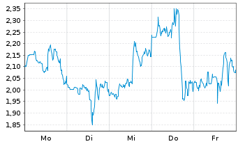 Chart Mini Future Long Caterpillar - 1 Woche