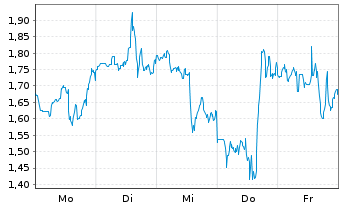 Chart Mini Future Short Caterpillar - 1 Woche