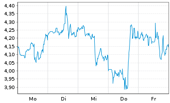 Chart Mini Future Short Caterpillar - 1 Woche