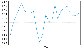 Chart Mini Future Long Formycon - 1 Woche