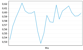 Chart Mini Future Long Formycon - 1 Woche