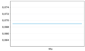 Chart Mini Future Short Formycon - 1 Woche