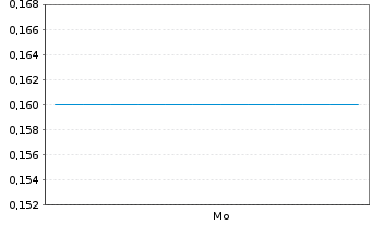 Chart Mini Future Short Formycon - 1 Woche