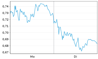 Chart Mini Future Long Vestas - 1 Woche