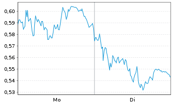 Chart Mini Future Long Vestas - 1 Woche