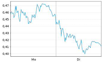 Chart Mini Future Long Vestas - 1 Woche
