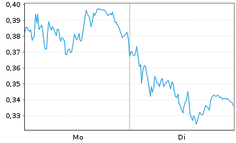 Chart Mini Future Long Vestas - 1 Woche