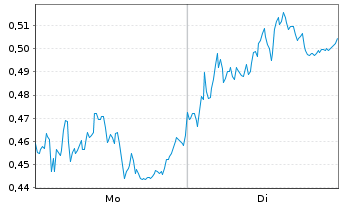 Chart Mini Future Short Vestas - 1 Woche