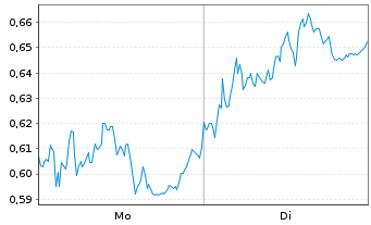 Chart Mini Future Short Vestas - 1 Woche