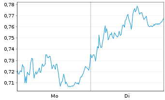 Chart Mini Future Short Vestas - 1 Woche