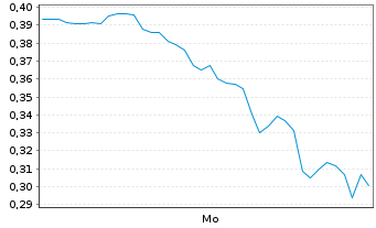 Chart Mini Future Long Dell Technologies - 1 Woche